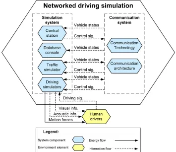 Figure 7. Example active structure partial model of a networked driving simulation system