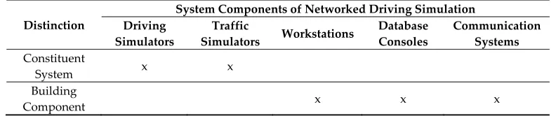 Table 8. Distinction between constituent systems and building components 