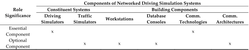 Figure 8. Classification of networked driving simulation system components. 