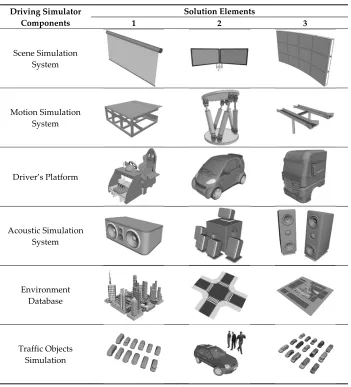 Table 3. Morphological box for driving simulator components (excerpt) [7] 