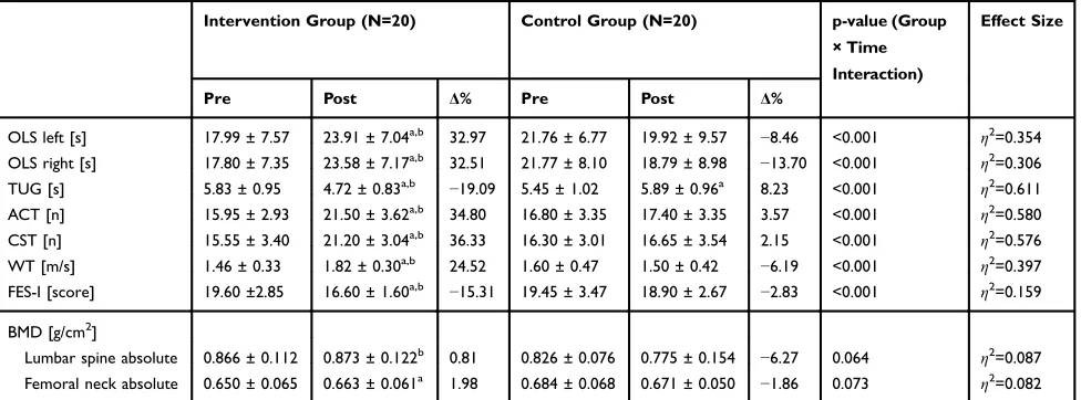 Table 2 Comparison of Pre- and Post-Test Results Between IG and CG