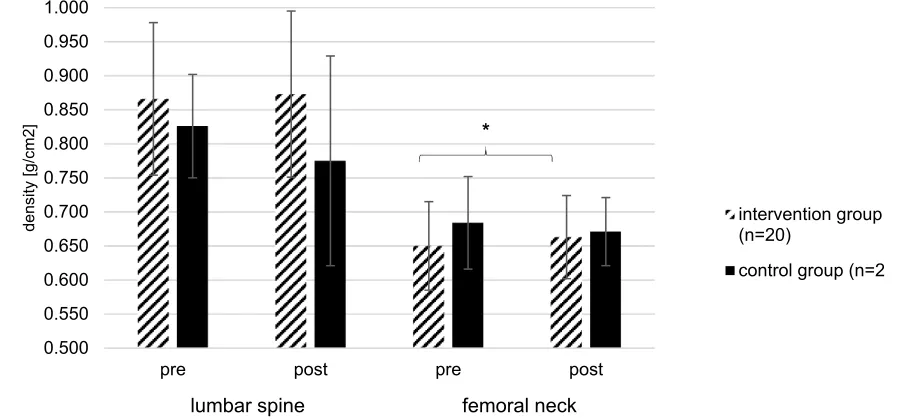 Figure 3 Gait speed measured within WTof IG and CG at pre- and post-tests; *Signiﬁcant difference between pre- and post-test (p<0.05); **Signiﬁcant difference betweengroups (p<0.05); Data are presented as mean values ± standard deviations of the WT test measurements before (pre) and after (post) the exercise intervention program.