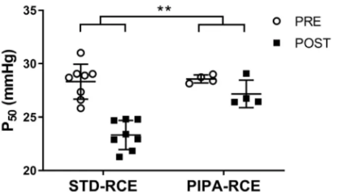 Figure 1 - P50  before  and  after  standard  or  phosphate,  inosine, pyruvate, and adenine (PIPA)-treated red blood  cell exchange (RCE) transfusion showing improved  maintenance of P50 with PIPA-treated RCE transfusion