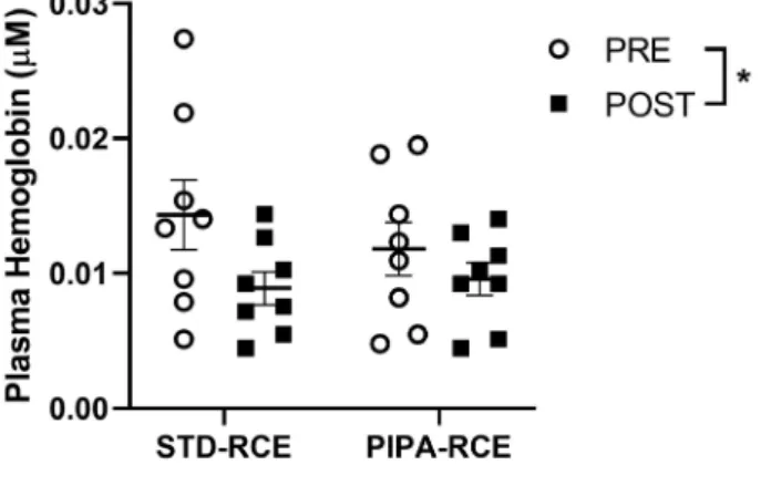 Figure 3 - Mass-spectrometric analysis of plasma obtained  pre- and post-exchange transfusion of phosphate, inosine,  pyruvate, and adenine (PIPA)-exposed red blood cells (RBCs) 