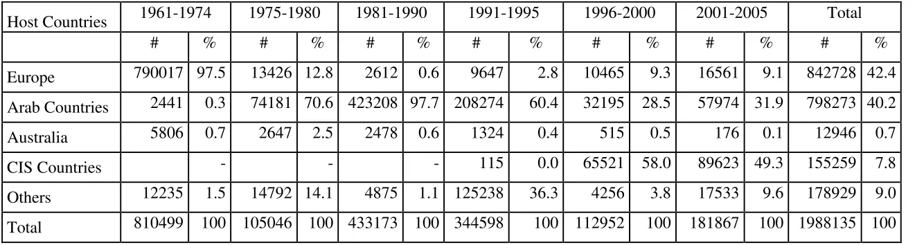 Table 1: Turkish Labor Migration by Destination, 1961-2005 