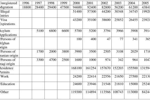 Table 3: Figures Related to International Migratory Movements around Turkey (1996-2005) (persons) 