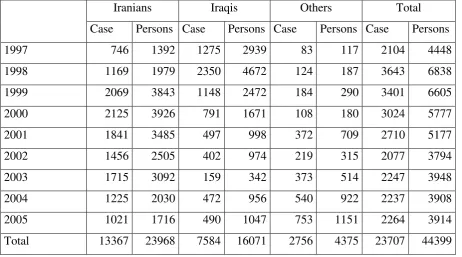 Table 4: Asylum Applications to Turkey (1997-2005) 