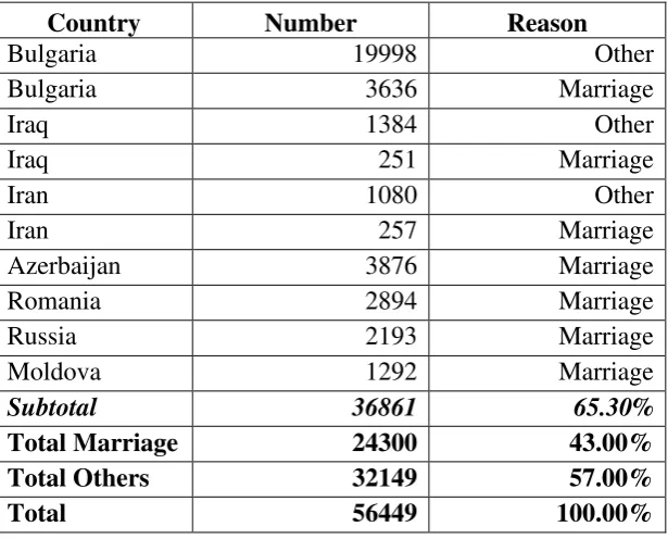 Table 8: Foreigners Who Have Acquired Turkish Citizenship, 1995–2006 