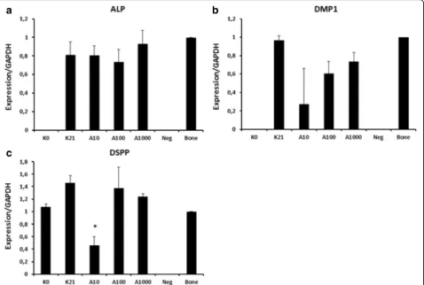 Fig. 8 Relative expression patterns of alkaline phosphatase (ALP) (a), dentin matrix protein-1 (DMP1) (b) and dentin sialophosphoprotein (DSPP) (c)in human dental pulp stem cells (hDPSCs)