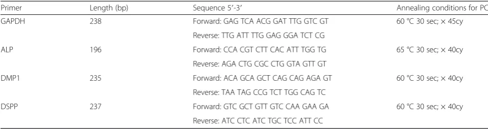 Table 1 Primer sequences and thermocycling conditions used for target cDNA