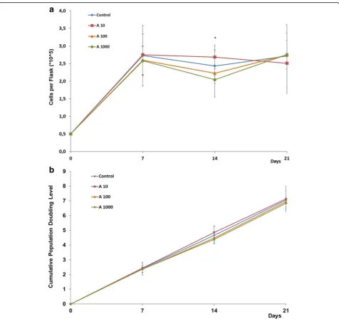 Fig. 2 Growth curve (a) and cumulative population doubling levels (b) of human dental pulp stem cells supplemented with differentamelogenin concentrations
