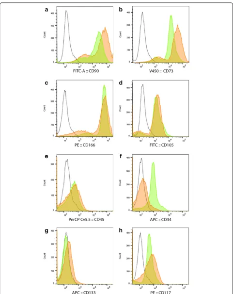 Fig. 3 Representative histogram overlays of CD markers as analyzed by flow cytometry: CD90 (a), CD73 (b), CD166 (c), CD105 (d), CD45 (e), CD34(f), CD133 (g), CD117 (h)