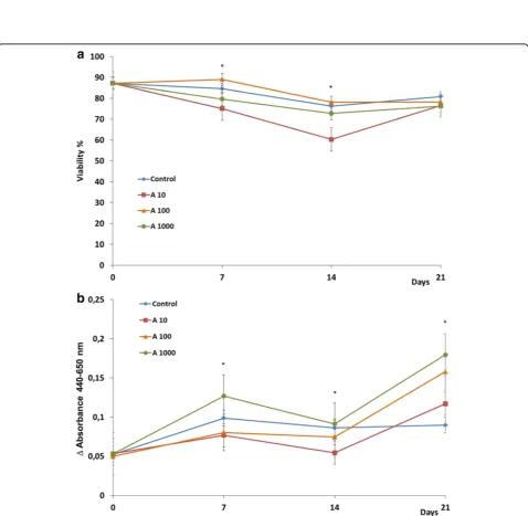 Fig. 4 Immunofluorescence assay for dentin matrix protein-1 (a), dentin sialophosphoprotein (b) and alkaline phosphatase (c)