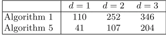 Table 2. Timings (clock cycles) for a masked implementation of amultiplication of the form x ⊙ g(x) where g is F2-linear and withmasking order d ∈ {1, 2, 3}.