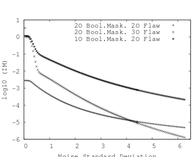 Fig. 1. Mutual information I(X; L) over an increasing σ.