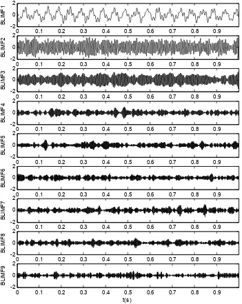 Figure 3. Simulation signals: (a) Waveform of the  first decomposed into nine BLIMFs by the VMD method