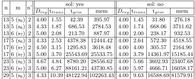 Table 3: Experiment results for the splitting strategy when m = 4