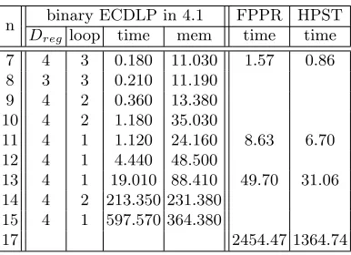 Table 5: Comparison of ECDLP algorithms