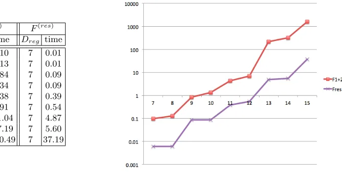 Fig. 2: Experiments for the splitting strategy with generic resultant polynomial (t = 1, m = 2).