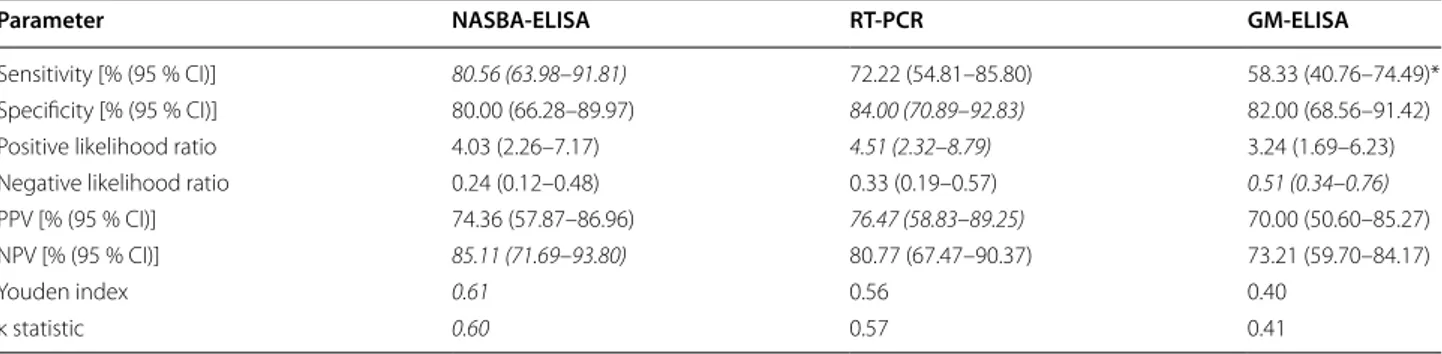 Table 3 Performance parameters for  GM ELISA, Aspergillus RT-PCR, and  Aspergillus NASBA-ELISA when  testing cases  of proven/probable IA
