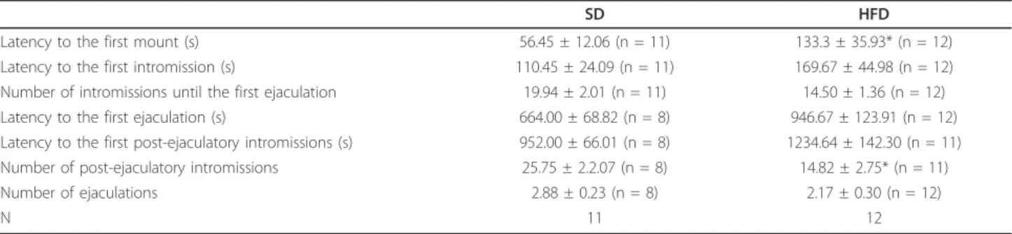 Table 5 Sexual behavior of rats fed SD or HFD during 15 weeks
