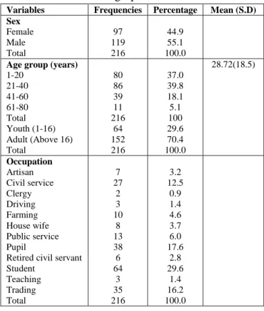 Table 1: Socio Demographics  