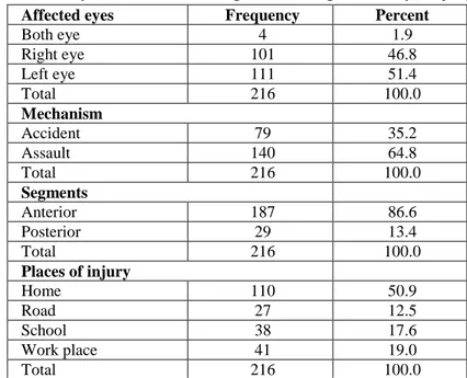 Table 2: Distribution of affected eyes, mechanism, segments and place of eye injury 