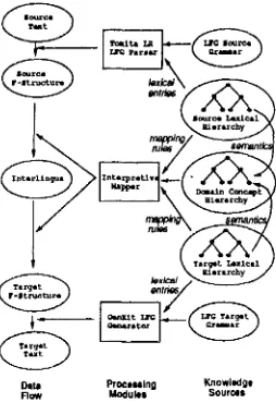 Figure 3: System Architecture for Machine Translation 