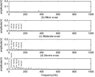 Figure 10.  The Hilbert envelope spectrums of the component U1 under different wear conditions