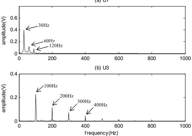 Figure 5. The Hilbert envelope spectrum of the fault components after RDT. 