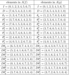 Table 1: The elements in A(f) and A(g)