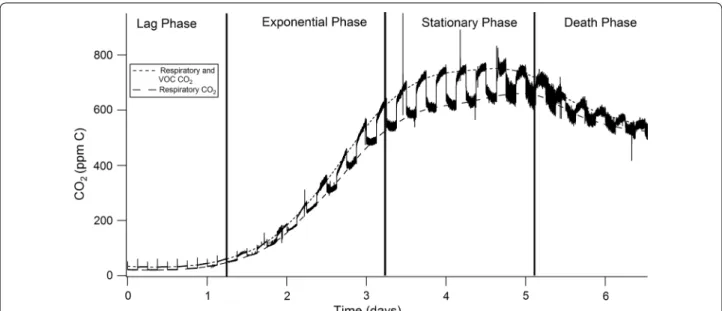 Fig. 2  A representative CO 2  profile of a fungal solid state reactor experiment after correcting for dilution
