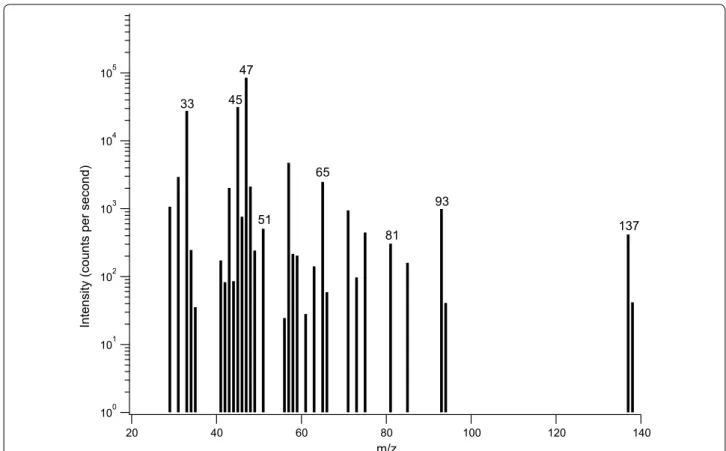 Fig. 4  PTR-MS spectrum for experiment 3 (119 h) where background VOCs, reactor off-gas air sampled through the catalyst, have been subtracted  from the reactor off-gas spectrum