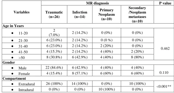 Table 5: Characterisation of Traumatic Spinal Injuries by MRI 
