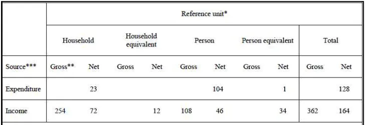 Table 1: The distribution of inequality measures by different definitions in D & S data 