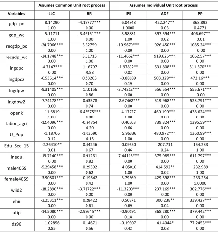 Table 4:  Panel Unit Root test 