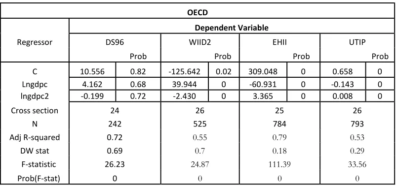 Table 8:  Fixed effect regression for Unconditional Kuznets curve on Annualized all countries  