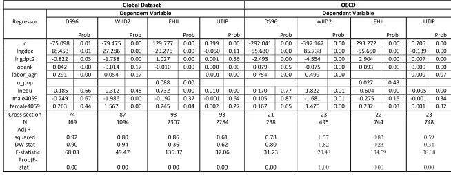 Table 10:  Fixed effect regression on Annualized all countries and OECD dataset 