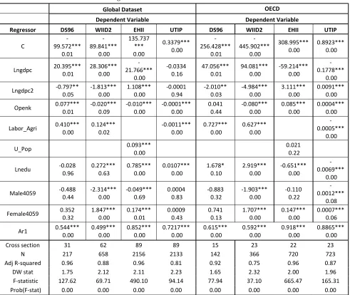 Table 11:  Fixed effect regression on annualized all countries and OECD dataset with AR1 