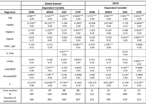 Table 12: Arellano-Bond on annualized all countries  and OECD dataset 