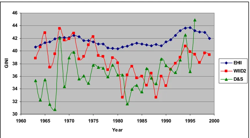 Figure 1: Average Global Inequality over the years 