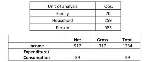 Table 15: Distribution of inequality measures by different definitions in WIID2 data17 