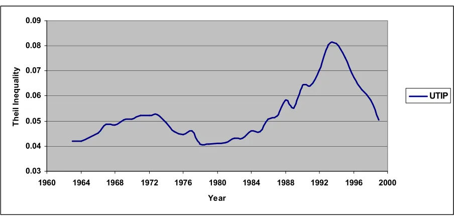 Figure 2: Average Global Manufacturing Pay Inequality over the years 