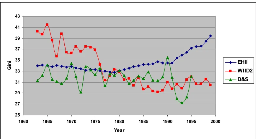 Table 17 : Descriptive Statistics for inequality measures OECD 