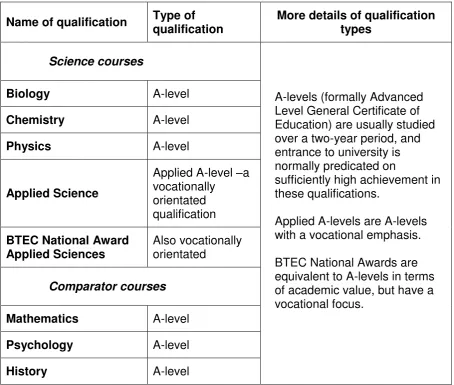 Table 1: The set of post-compulsory qualifications investigated in this study 