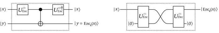 Fig. 1. Equivalence between type-(1) and type-(2) in the case of 1-qubit messages. Left:building a type-(1) encryption oracle by using a type-(2) encryption oracle (and itsinverse) as a black-box