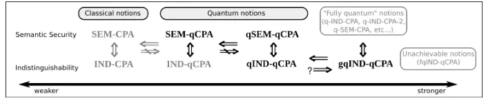 Fig. 2. The relations between notions of indistinguishability and semantic security inthe quantum world (previously known results in gray.)