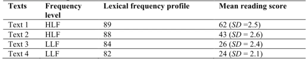 Table 1.  High (H) versus Low (L) Lexical Frequency Levels in the Four  Reading Texts 