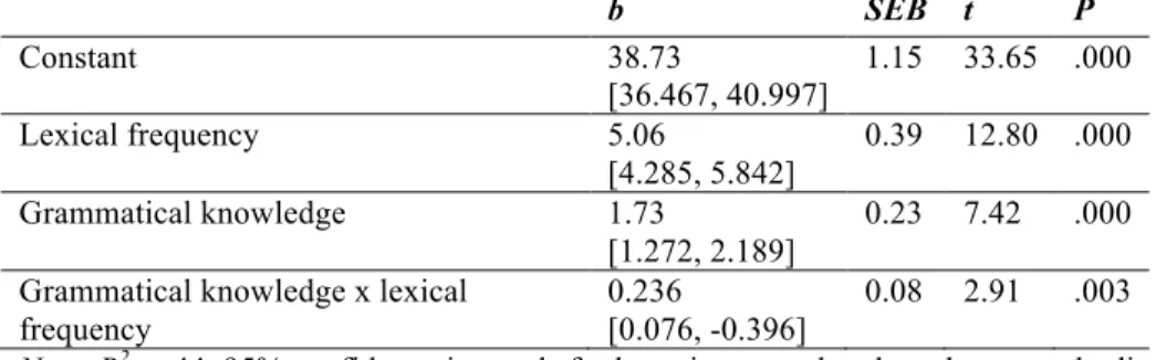 Table 2.   Linear Model of Reading Outcomes with Lexical Frequency Level  and Reader Grammatical Knowledge as Predictor Variables 