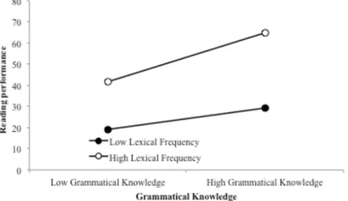 Figure 1. A Visual Representation (Simple Slopes) of the Interaction Effect  of Grammatical Knowledge on Reading Comprehension at Two  Levels of Lexical Frequency 